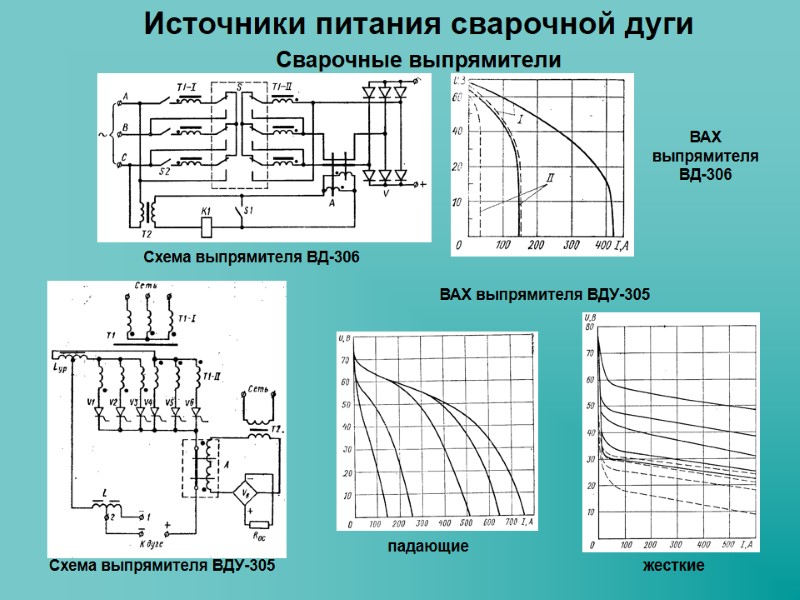 Источники питания сварочной дуги Сварочные выпрямители Схема выпрямителя ВД-306 Схема выпрямителя ВДУ-305 ВАХ выпрямителя